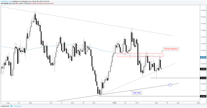 silver daily price chart with 16.80/17 resistance