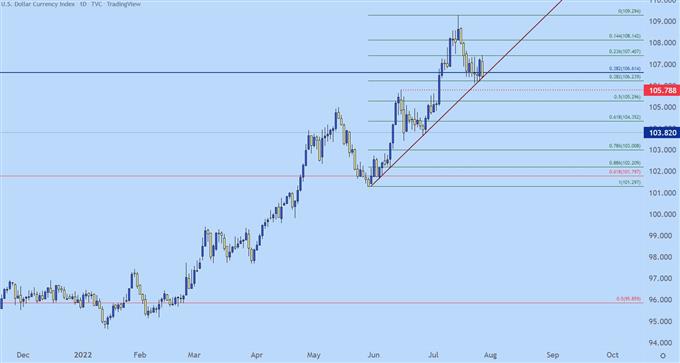 USD daily chart