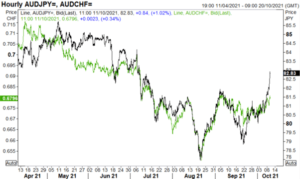 Australian Dollar Forecast: AUD/USD Breaks Technical Barrier, Upside for AUD/CHF