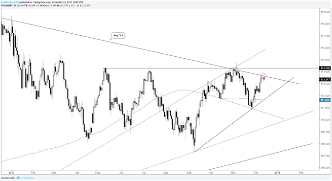 USD/JPY daily price chart