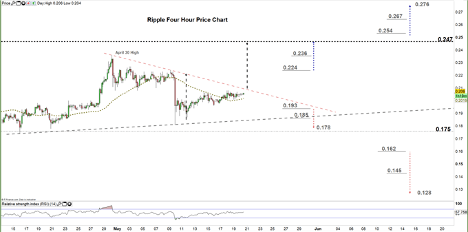 Ripple four hour price chart 20-05-20