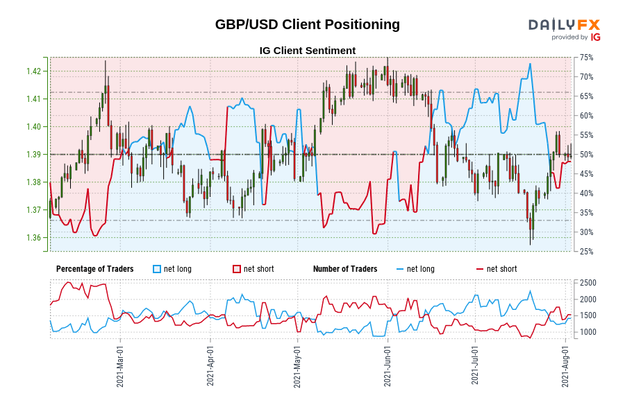 GBP/USD Client Positioning
