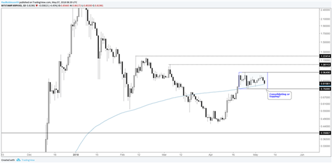 Vistazo a gráficos de Bitcoin, Ripple y Ethereum