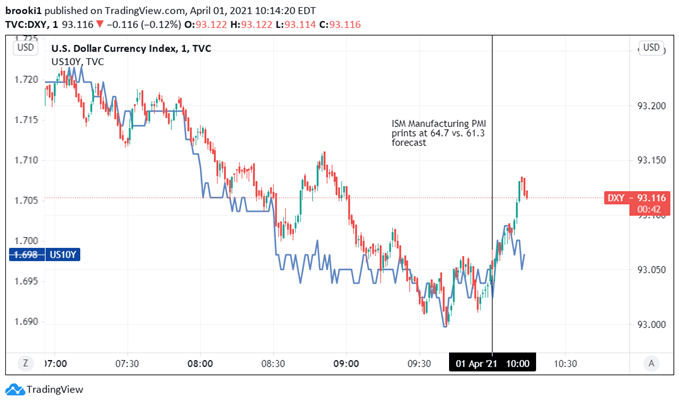 USD, DXY, Treasury Yields