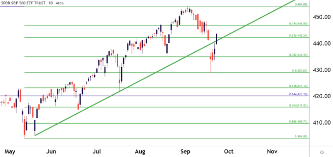 SPY ES SPX SP500 Daily Price Chart