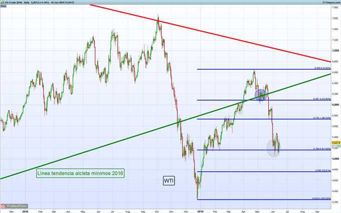 Gráficos de mayor relevancia para la siguiente semana: EUR/USD, S&P 500, petróleo y más...