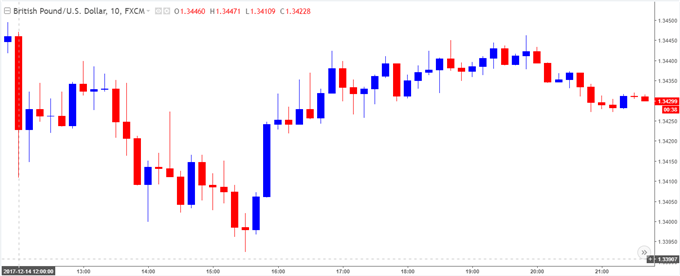 GBP/USD 10-Minute Chart