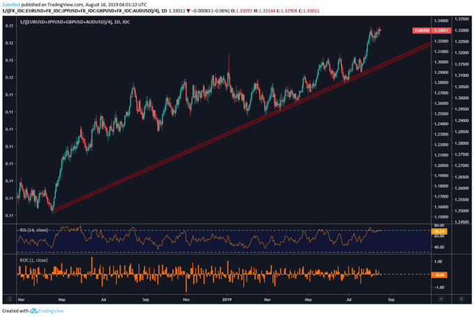 Chart Showing US Dollar Index