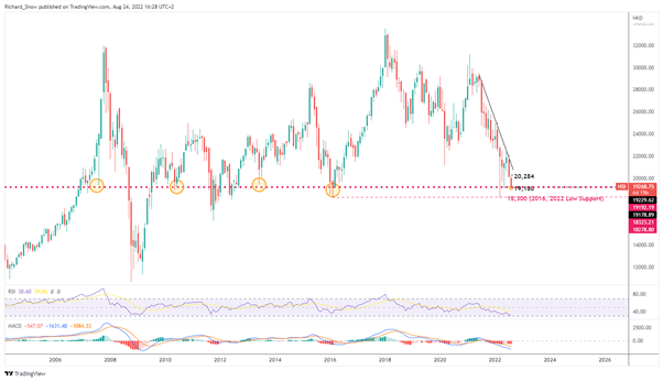 Beijing Stimulus Propels Hang Seng Above Significant Long-Term Level 