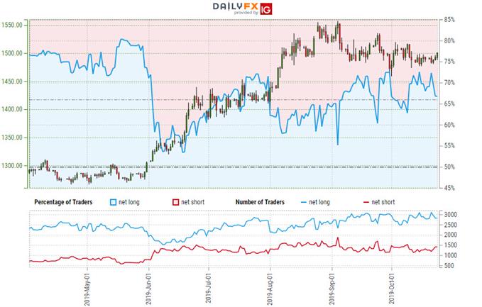 Gold Trader Sentiment - XAU/USD Price Chart - GLD Trade Outlook - Technical Update