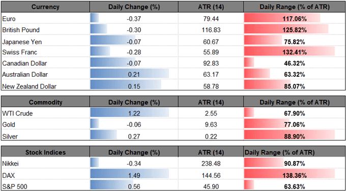 Image of daily change for major financial markets