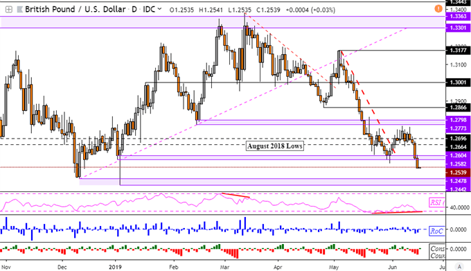 GBPUSD Daily Chart