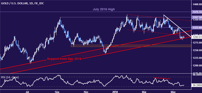 Gold price chart - daily