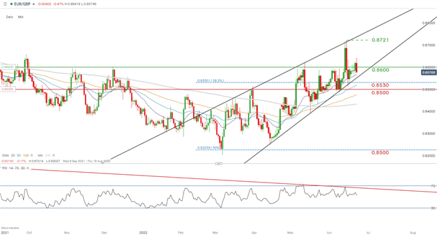 Largo EUR/GBP - Diferenciales de tipos de interés y precios de mercado: principales oportunidades de negociación