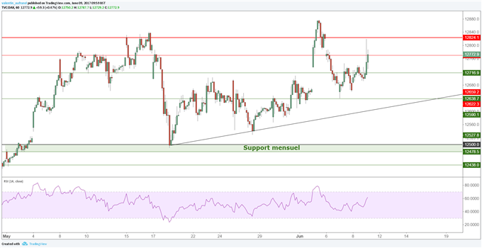 CAC 40 / DAX 30 : Les indices européens maintiennent leur support