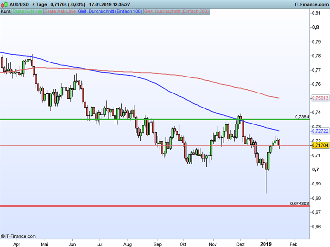 AUD/USD Chartanalyse auf Tagesbasis mit gleitenden Durchschnitt