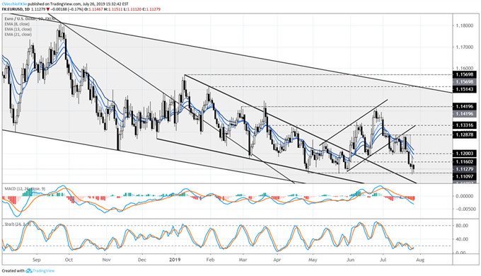 EURUSD Technical Analysis Price Chart