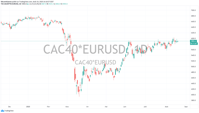Analyse technique des CAC 40