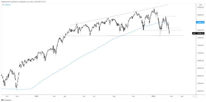 Dow Jones daily chart