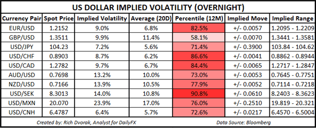 USD Price Chart Outlook US Dollar Implied Volatility Trading Ranges EURUSD GBPUSD USDJPY AUDUSD USDCAD