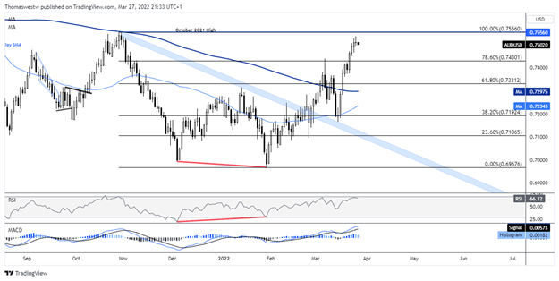 audusd chart 