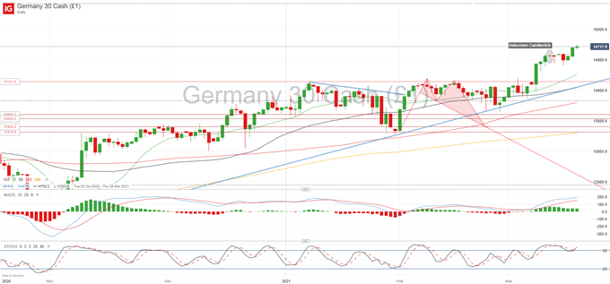 DAX 30 Strongly Overbought as Bulls Regain Control Helped by the Fed