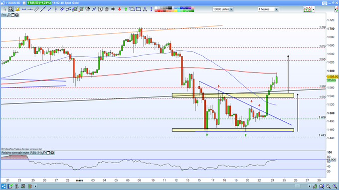 Analyse technique gold