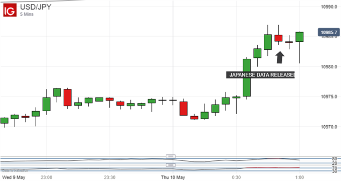USD/JPY 5 Mins Chart