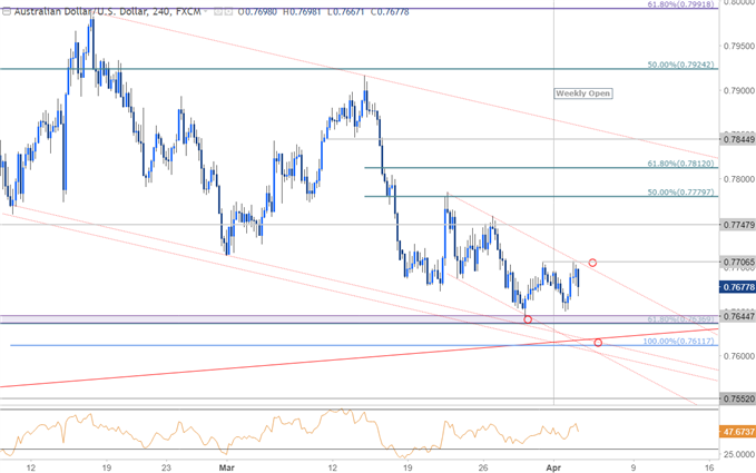 AUD/USD Kurschaft − 240 Min. Zeitrahmen