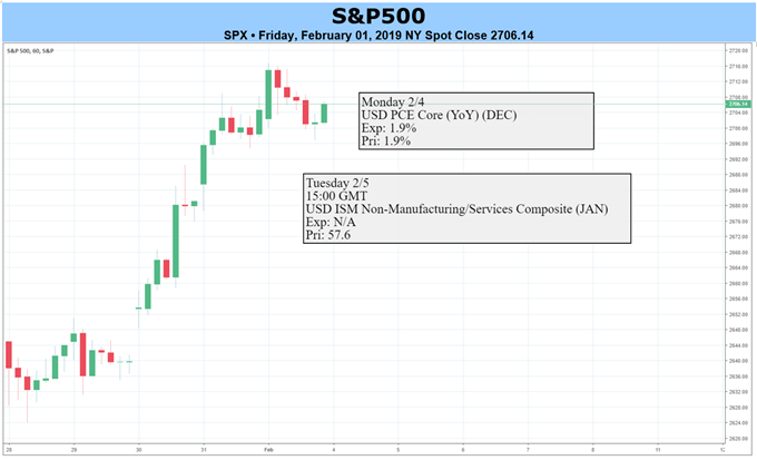 SPX500 Price Chart