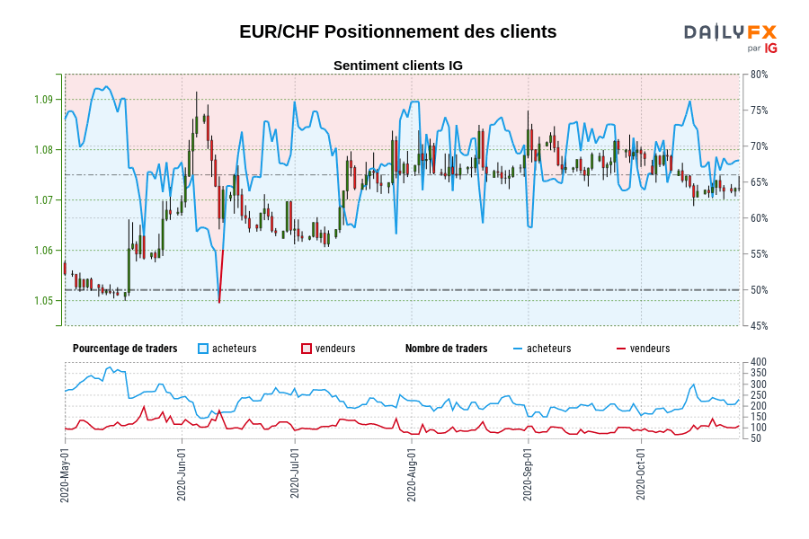 EUR/CHF Positionnement des clients
