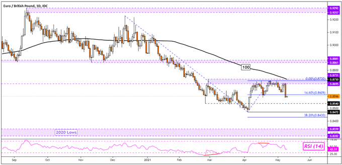 EUR/GBP Daily Chart