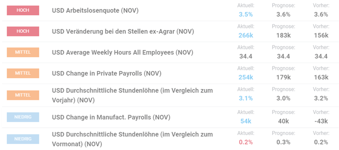 US Arbeitsmarktdaten Goldpreis bricht ein