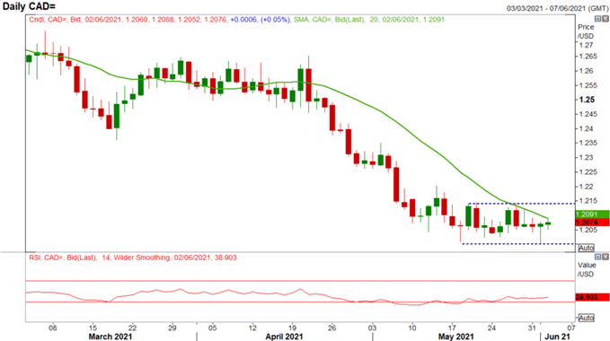 Canadian Dollar Outlook: USD/CAD Rejects Support, CAD/JPY Path Higher