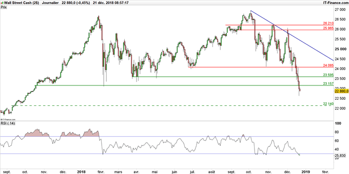 Graphique du cours Dow Jones en données journalières
