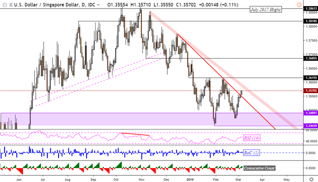 Forex chart myr usd