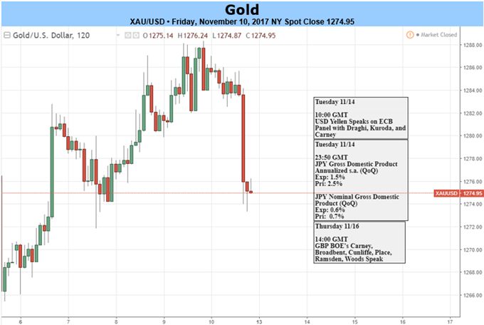 Gold Snaps Three-Week Losing Streak, Soft U.S. CPI to Keep Prices Bid