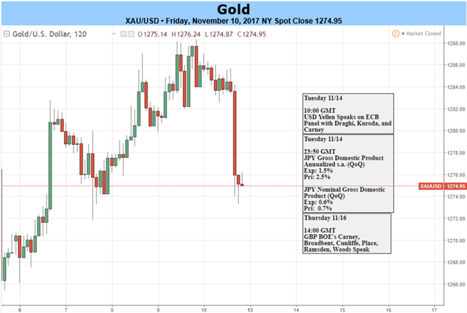 Gold beendet dreiwöchige Verlustphase – Schwacher US-VPI sorgt für Preisgebote