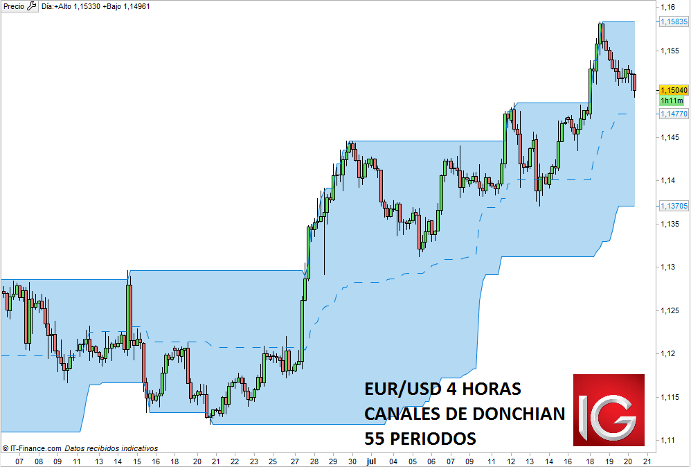 Perspectivas, previsiones y estrategias de trading antes del BCE