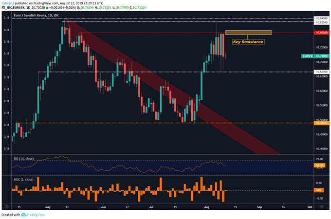 Us Dollar Gains Vs Nordic Fx Eursek Aiming To Re Test 2009 High - 