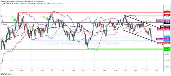 USD/CHF : Le franc suisse à un plus haut de 2 ans face au dollar