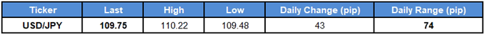 Image of daily change for USDJPY