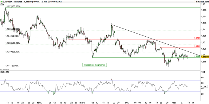 Graphique du cours EUR/USD en unité de temps 4 heures