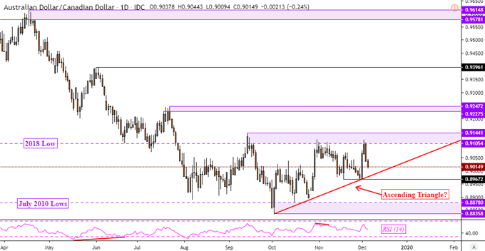 AUD/CAD Daily Chart