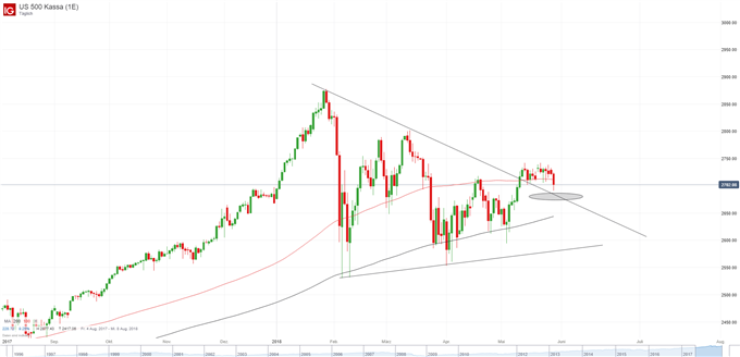 S&P 500 Index Chart