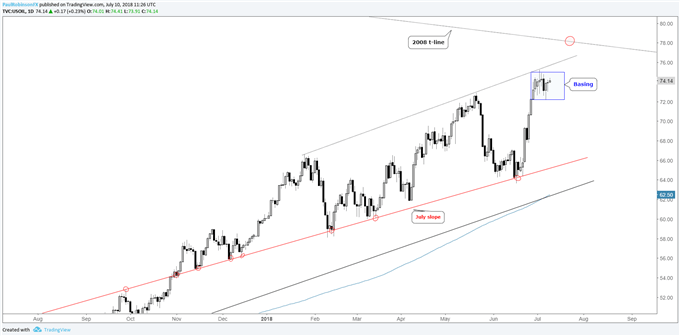 Crude oil daily chat, basing/2008 trend-line targeted on a break higher