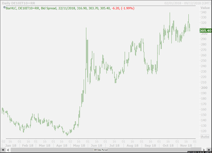 Latest Italy Germany 10-year yield spread chart.