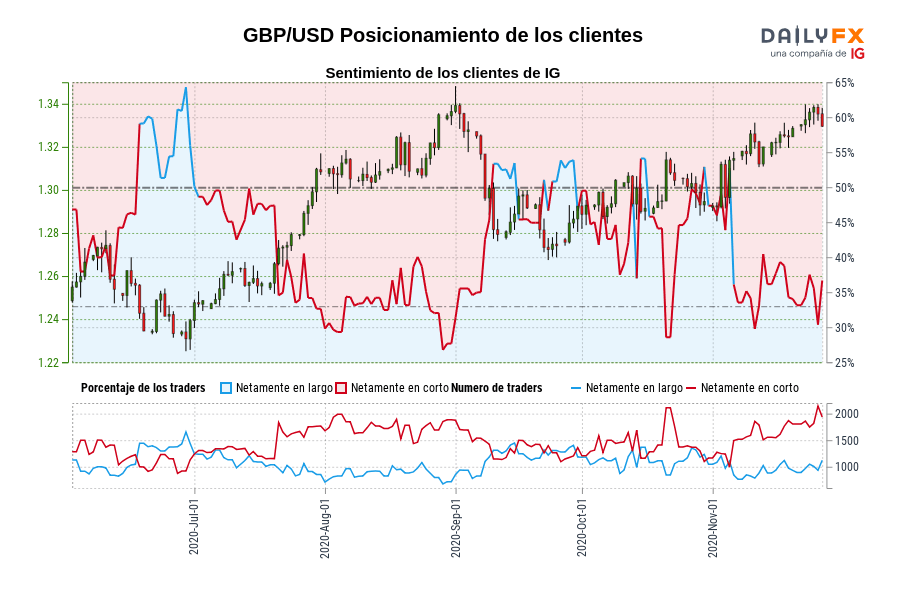 GBP/USD Posicionamiento de los clientes