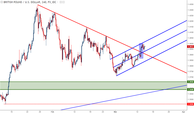 GBP/USD Vier-Stunden-Chart