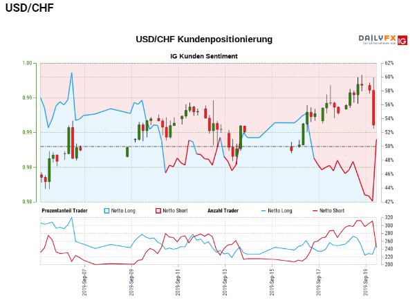 Sentiment bestätigt Schweizer Franken